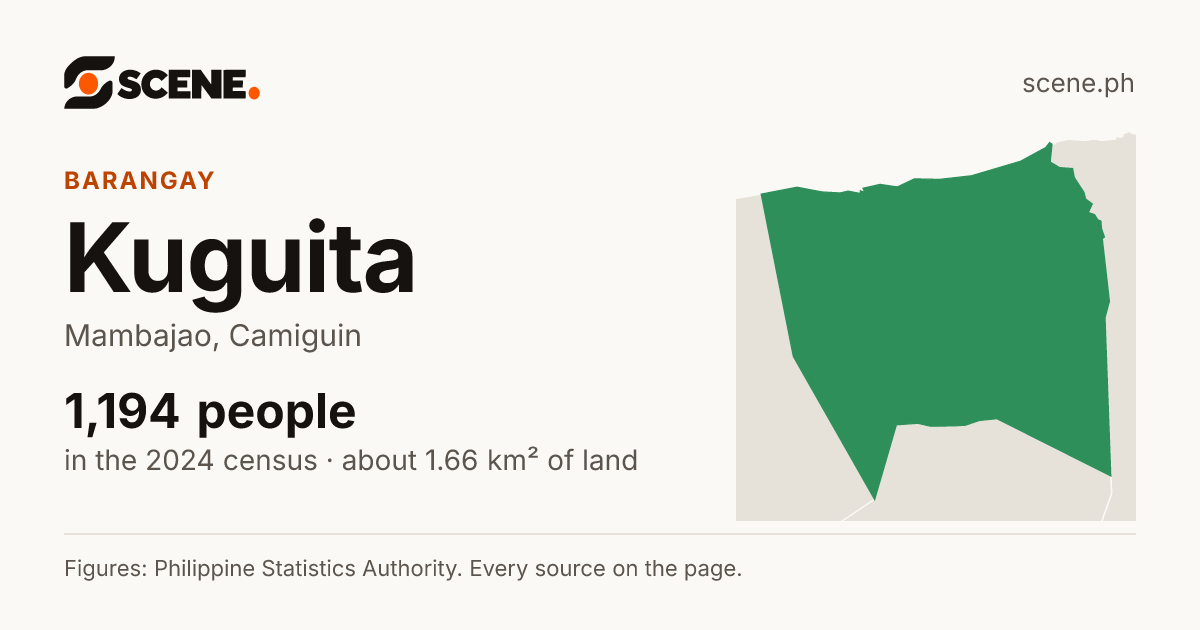 Kuguita, Mambajao, barangay: 1,194 people in the 2024 census