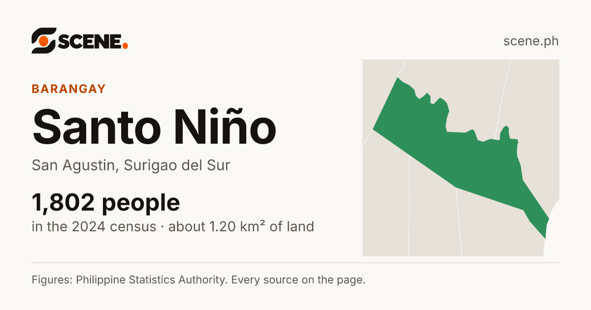 Santo Niño, San Agustin, Surigao del Sur, barangay: 1,802 people in the 2024 census