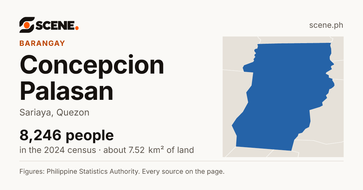 Concepcion Palasan, Sariaya, barangay: 8,246 people in the 2024 census