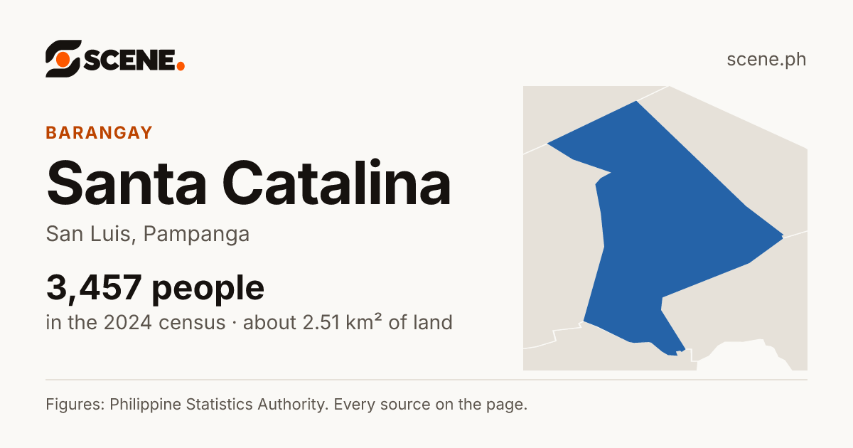 Santa Catalina, San Luis, barangay: 3,457 people in the 2024 census