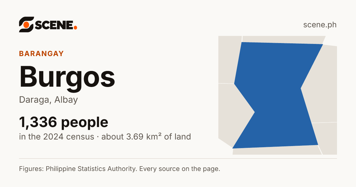 Burgos, Daraga, barangay: 1,336 people in the 2024 census