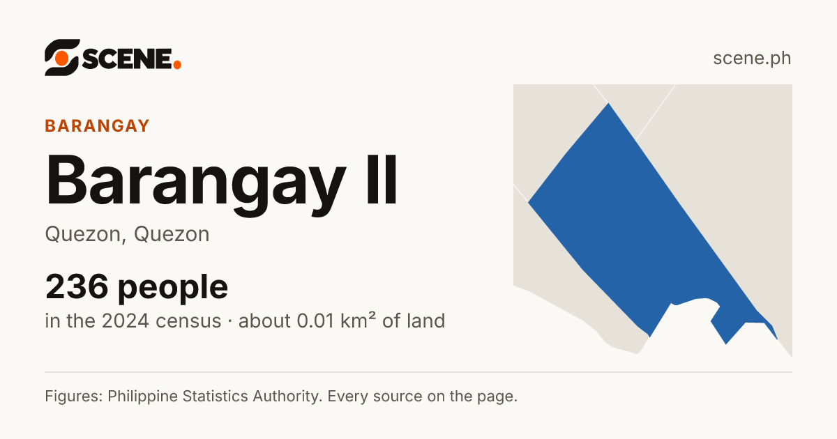 Barangay II, Quezon, Quezon, barangay: 236 people in the 2024 census