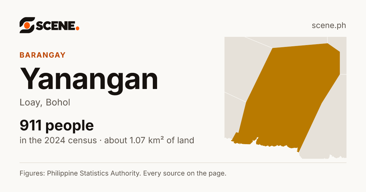 Yanangan, Loay, barangay: 911 people in the 2024 census