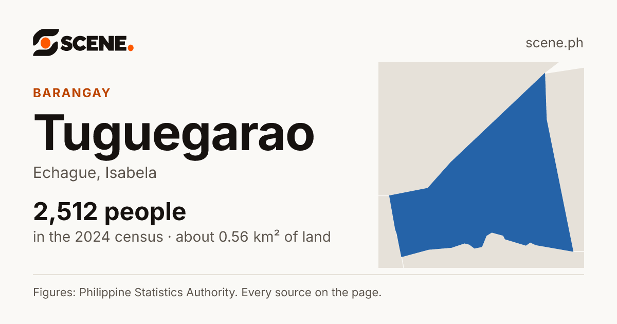 Tuguegarao, Echague, barangay: 2,512 people in the 2024 census