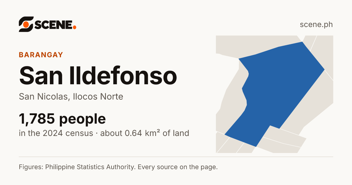 San Ildefonso, San Nicolas, barangay: 1,785 people in the 2024 census