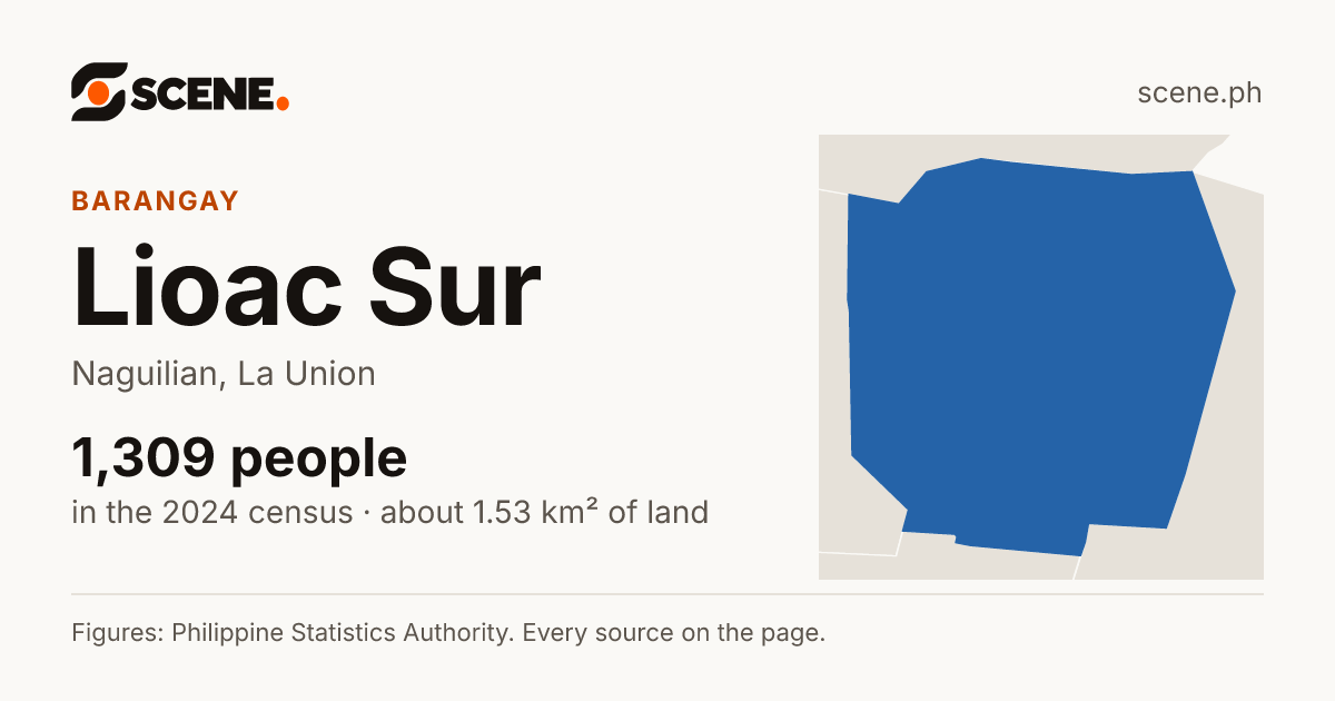 Lioac Sur, Naguilian, barangay: 1,309 people in the 2024 census