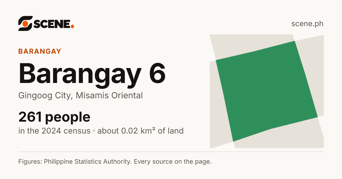 Barangay 6, Gingoog City, barangay: 261 people in the 2024 census