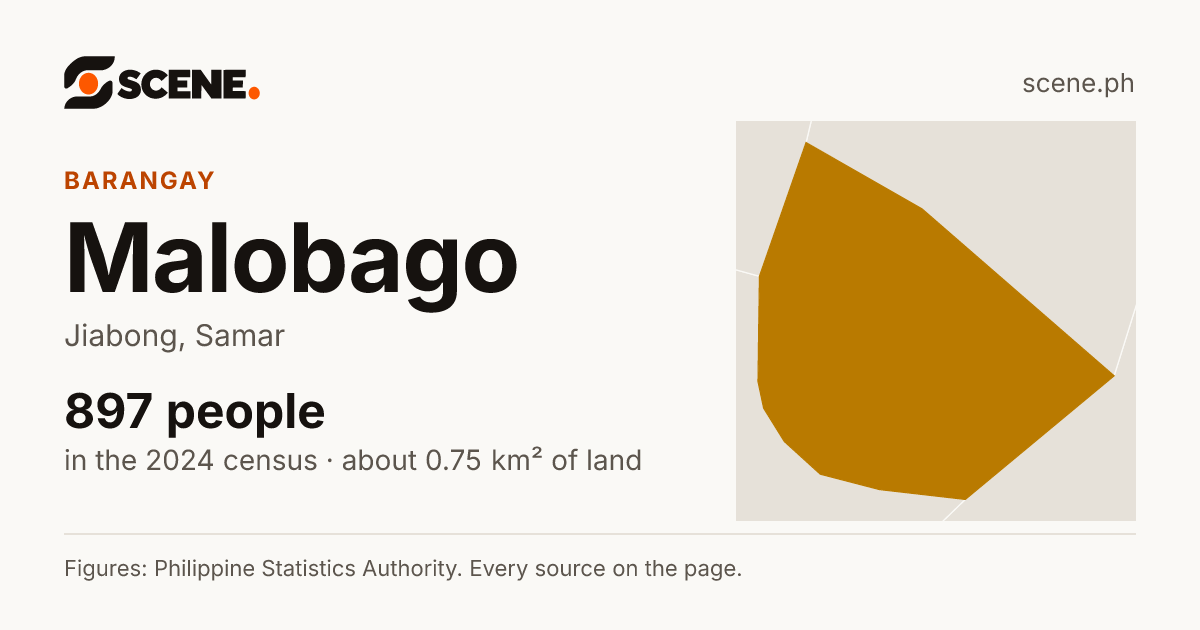 Malobago, Jiabong, barangay: 897 people in the 2024 census