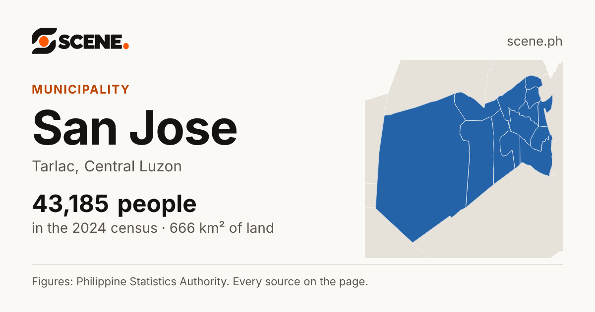 San Jose, Tarlac, municipality: 43,185 people in the 2024 census