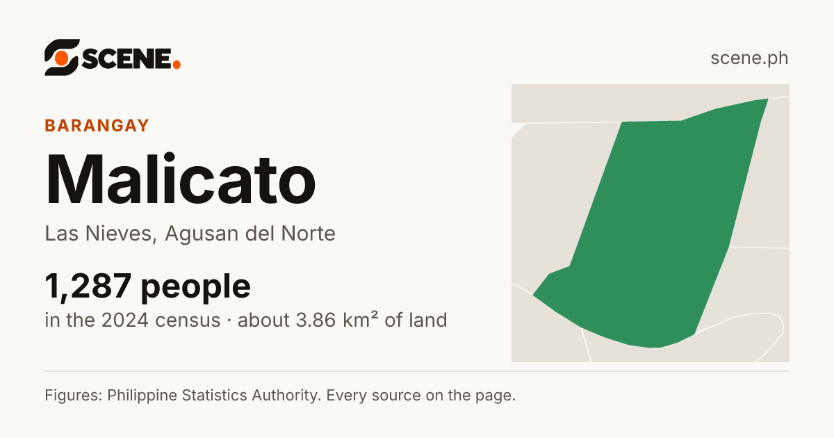 Malicato, Las Nieves, barangay: 1,287 people in the 2024 census