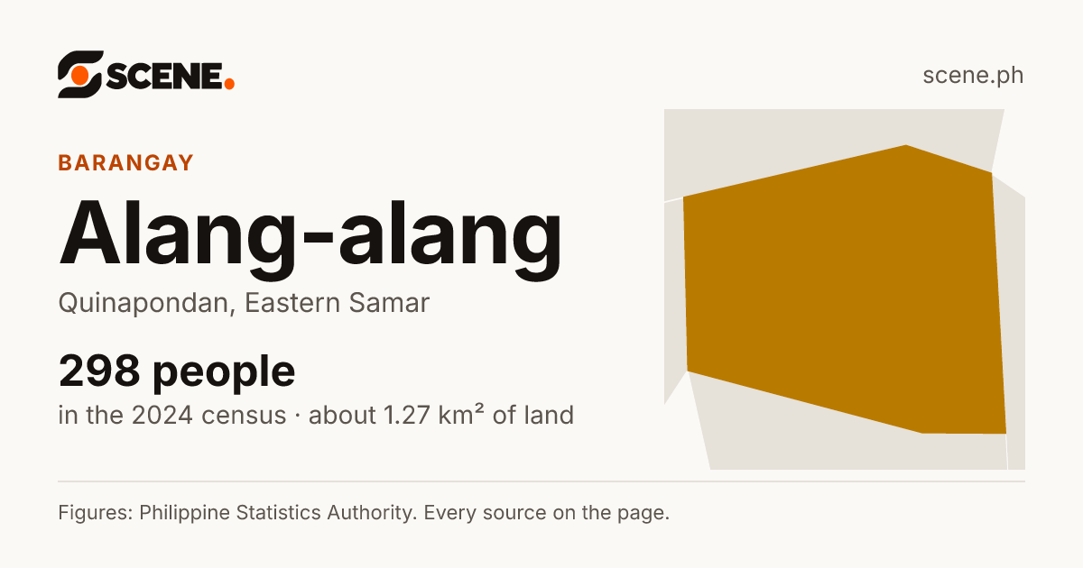 Alang-alang, Quinapondan, barangay: 298 people in the 2024 census