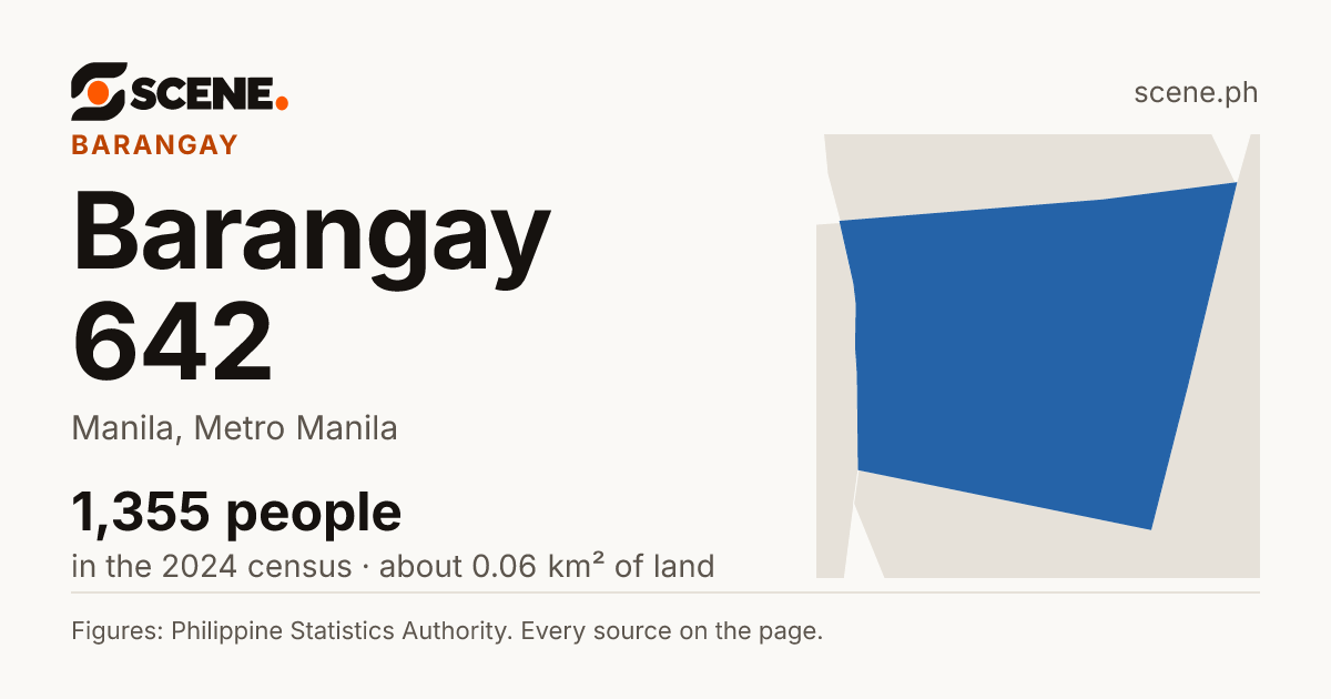 Barangay 642, Manila, barangay: 1,355 people in the 2024 census