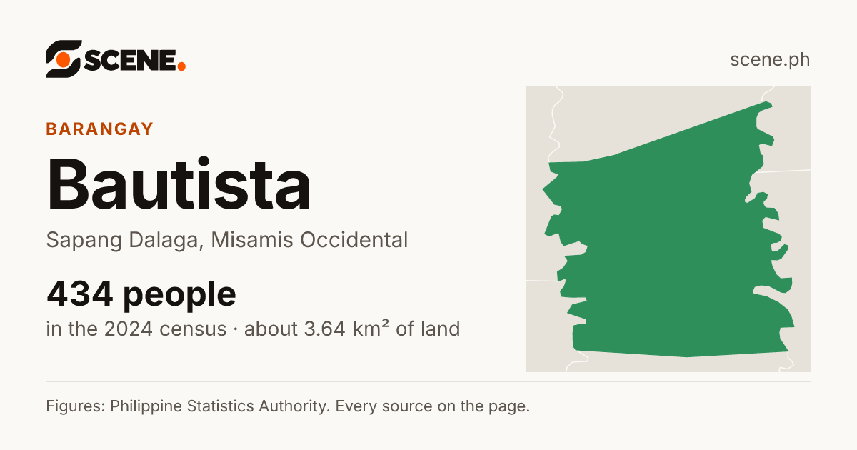Bautista, Sapang Dalaga, barangay: 434 people in the 2024 census