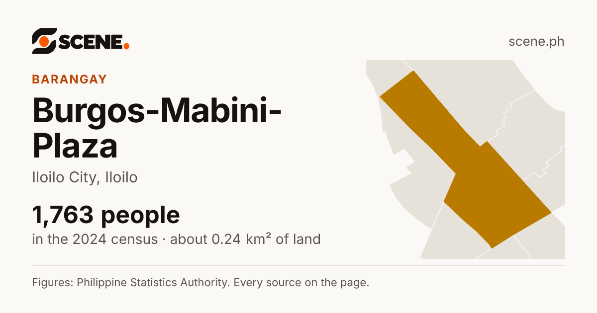 Burgos-Mabini-Plaza, Iloilo City, barangay: 1,763 people in the 2024 census