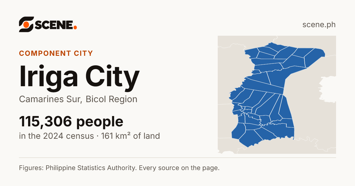 Iriga City, Camarines Sur, component city: 115,306 people in the 2024 census