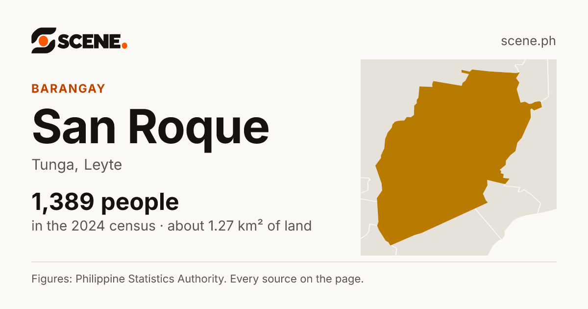 San Roque, Tunga, barangay: 1,389 people in the 2024 census