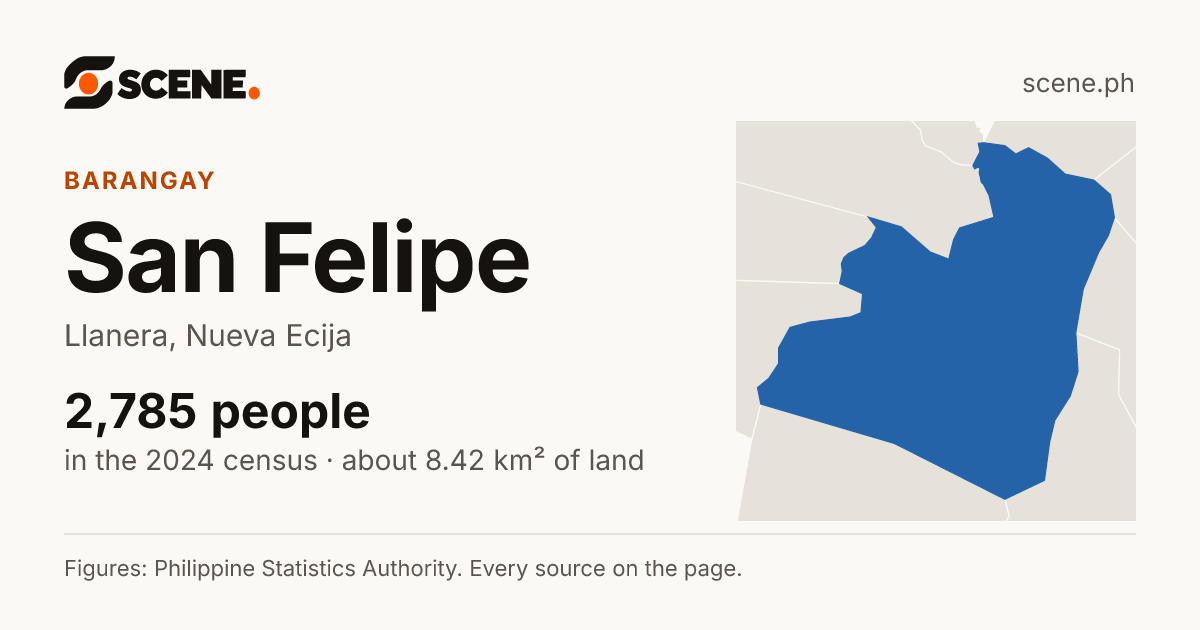 San Felipe, Llanera, barangay: 2,785 people in the 2024 census
