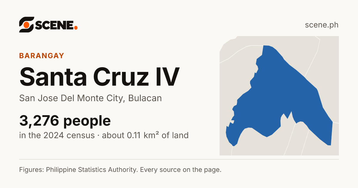 Santa Cruz IV, San Jose Del Monte City, barangay: 3,276 people in the 2024 census