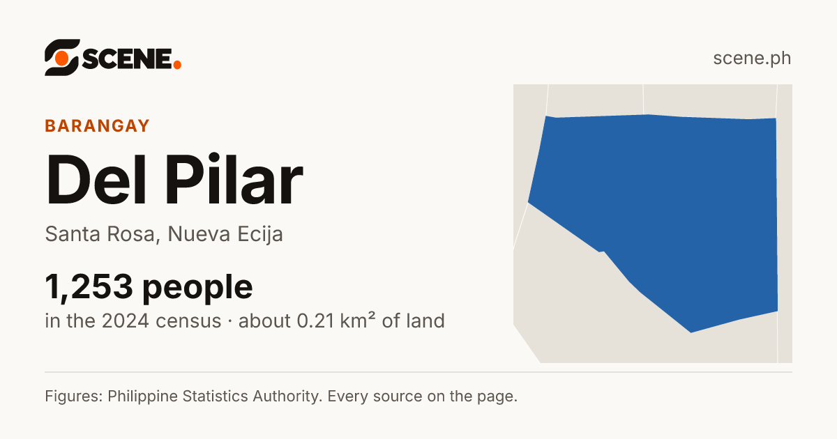 Del Pilar, Santa Rosa, barangay: 1,253 people in the 2024 census