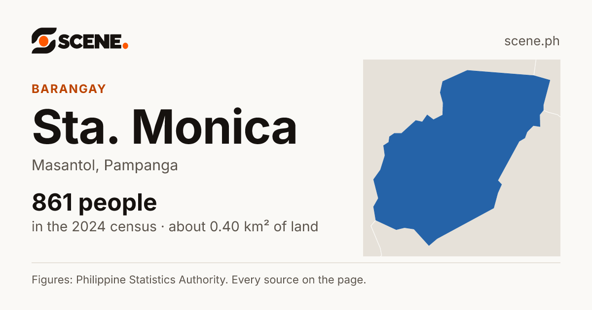 Sta. Monica, Masantol, barangay: 861 people in the 2024 census