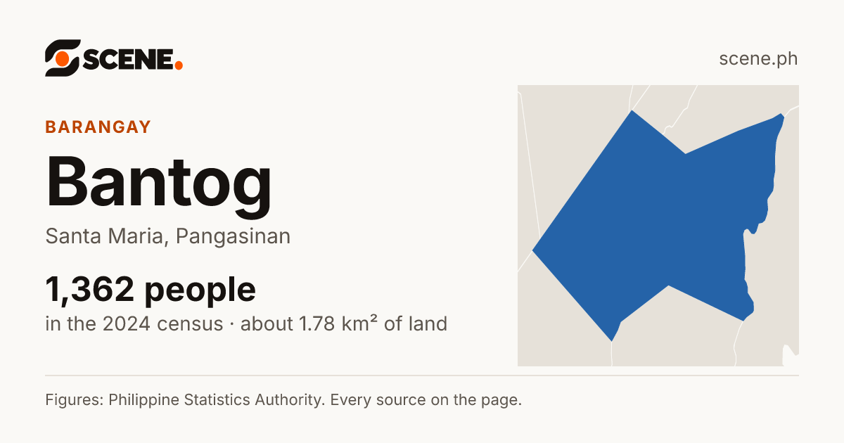 Bantog, Santa Maria, barangay: 1,362 people in the 2024 census