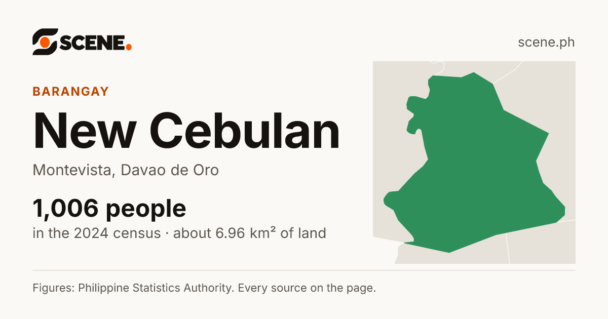 New Cebulan, Montevista, barangay: 1,006 people in the 2024 census
