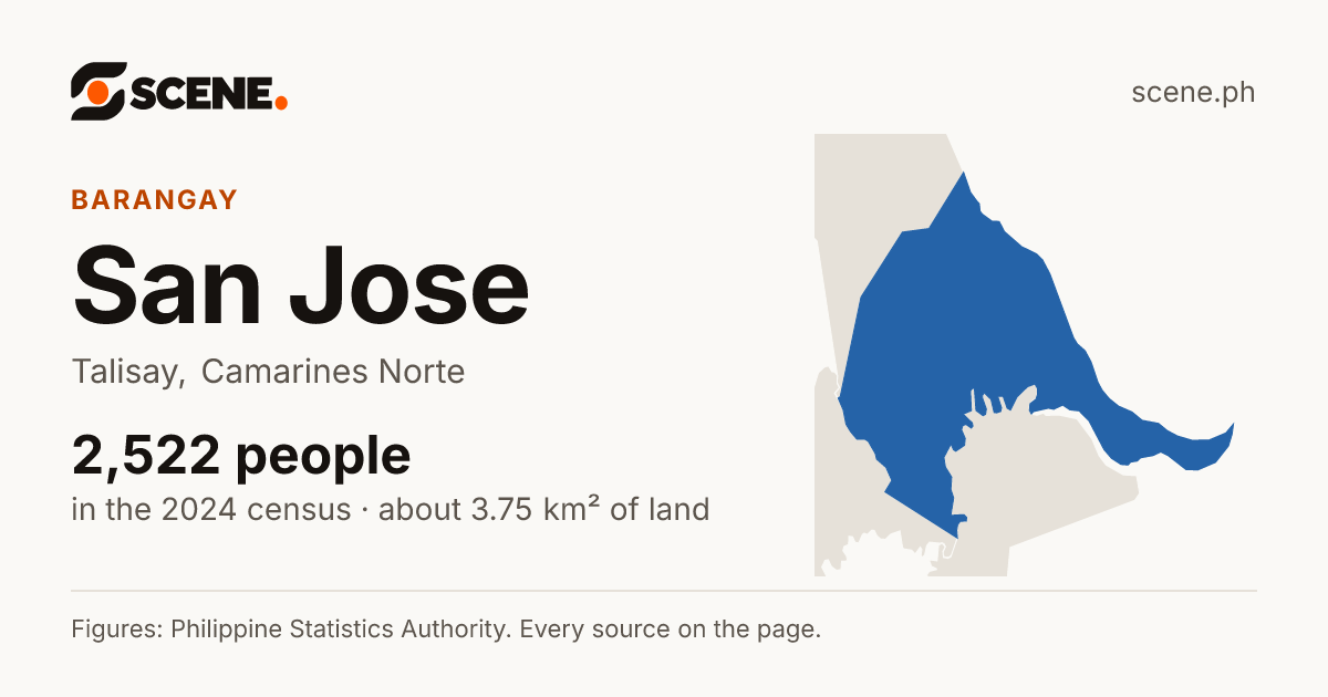San Jose, Talisay, barangay: 2,522 people in the 2024 census