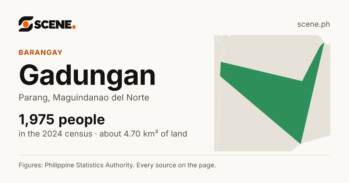 Gadungan, Parang, barangay: 1,975 people in the 2024 census