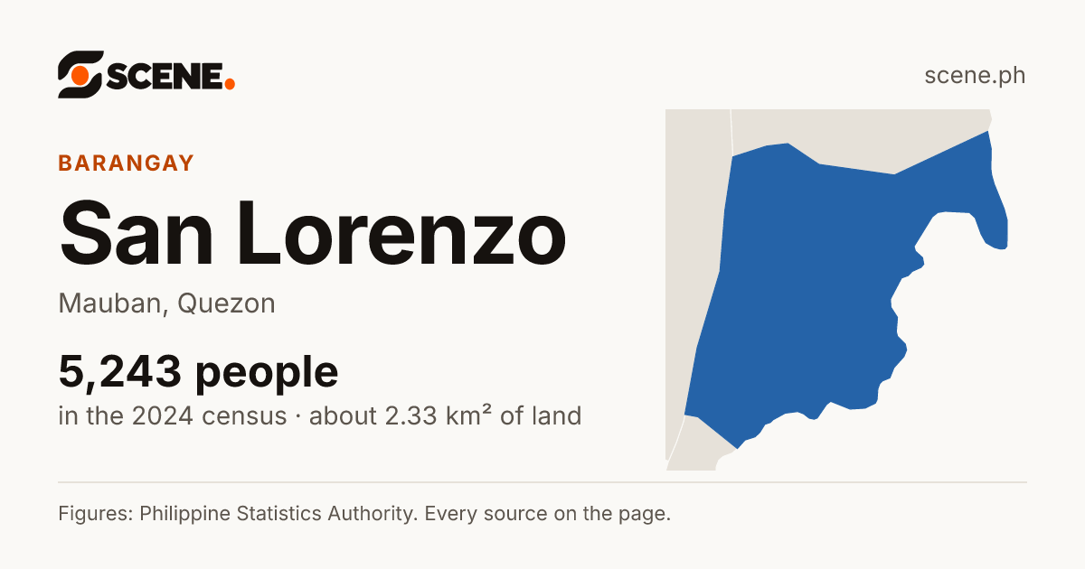San Lorenzo, Mauban, barangay: 5,243 people in the 2024 census