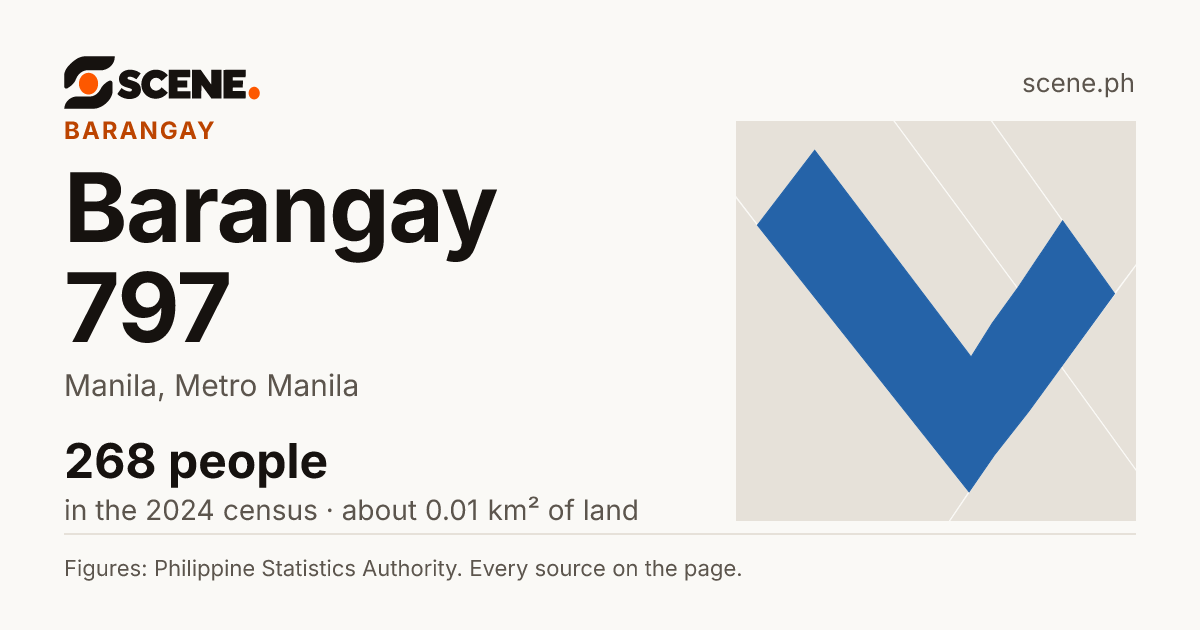Barangay 797, Manila, barangay: 268 people in the 2024 census