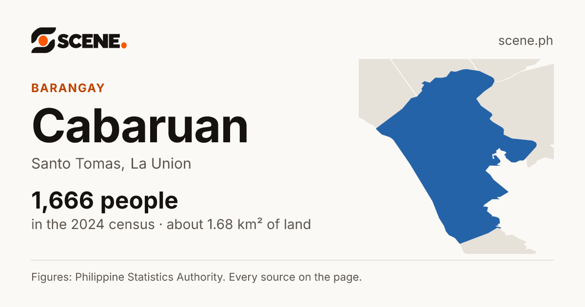 Cabaruan, Santo Tomas, barangay: 1,666 people in the 2024 census