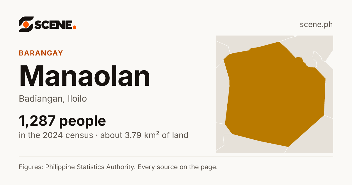 Manaolan, Badiangan, barangay: 1,287 people in the 2024 census