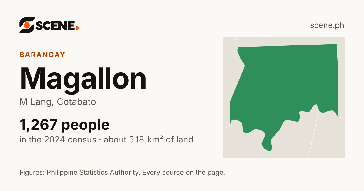 Magallon, M'Lang, barangay: 1,267 people in the 2024 census