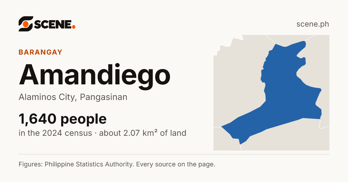 Amandiego, Alaminos City, barangay: 1,640 people in the 2024 census
