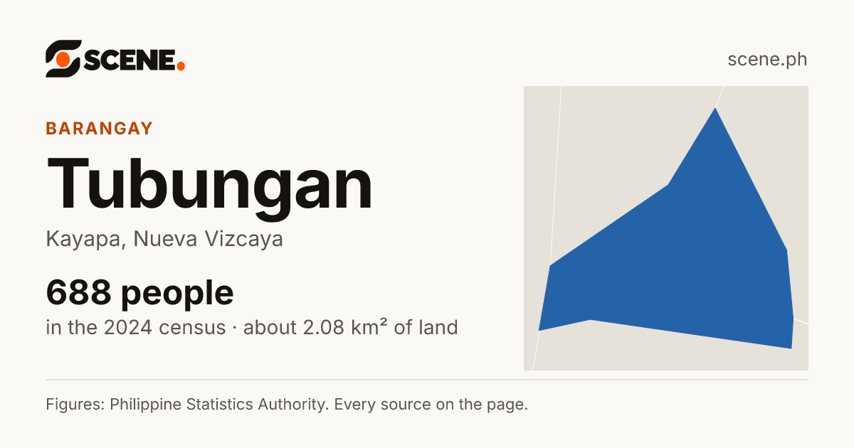 Tubungan, Kayapa, barangay: 688 people in the 2024 census