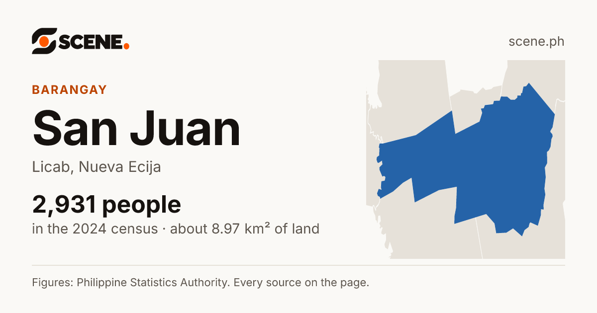 San Juan, Licab, barangay: 2,931 people in the 2024 census