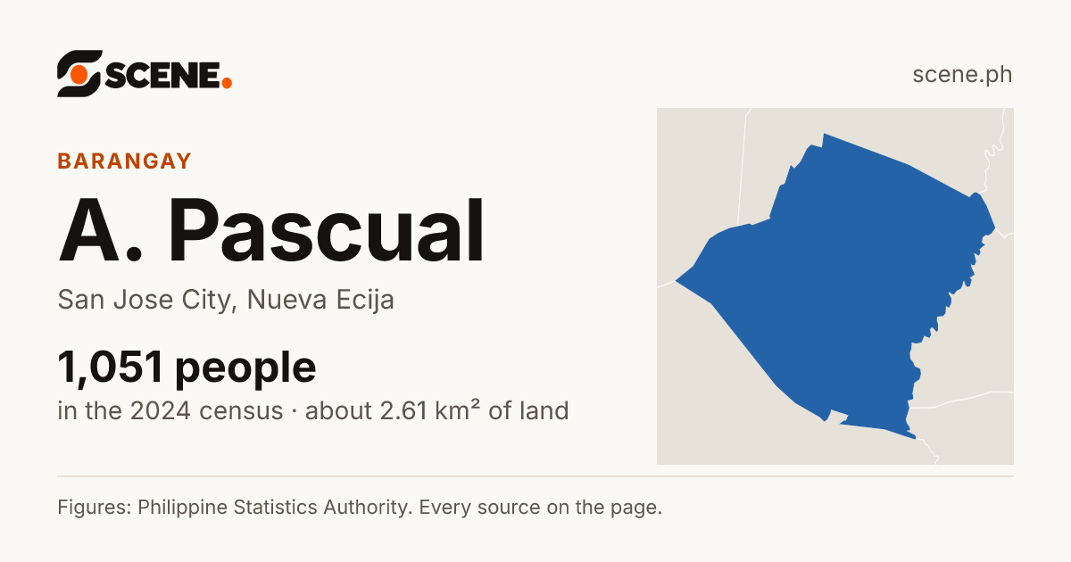 A. Pascual, San Jose City, barangay: 1,051 people in the 2024 census