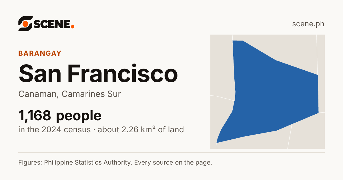 San Francisco, Canaman, barangay: 1,168 people in the 2024 census