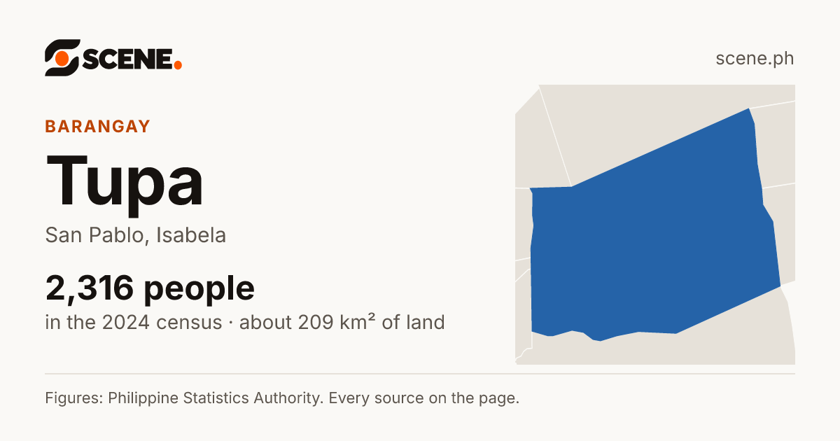 Tupa, San Pablo, barangay: 2,316 people in the 2024 census