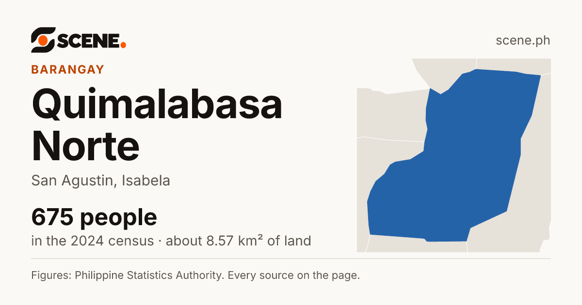 Quimalabasa Norte, San Agustin, barangay: 675 people in the 2024 census