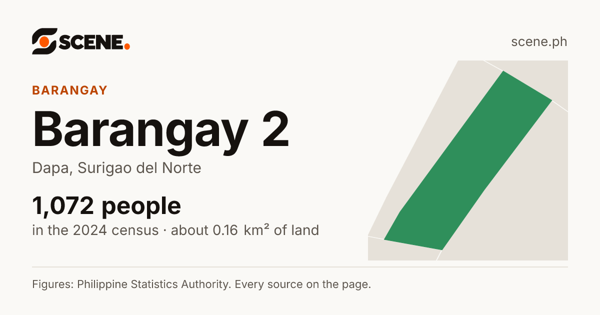 Barangay 2, Dapa, barangay: 1,072 people in the 2024 census