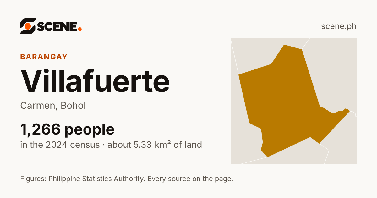 Villafuerte, Carmen, barangay: 1,266 people in the 2024 census