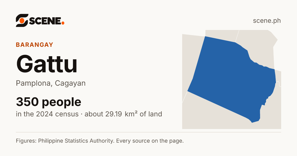 Gattu, Pamplona, barangay: 350 people in the 2024 census