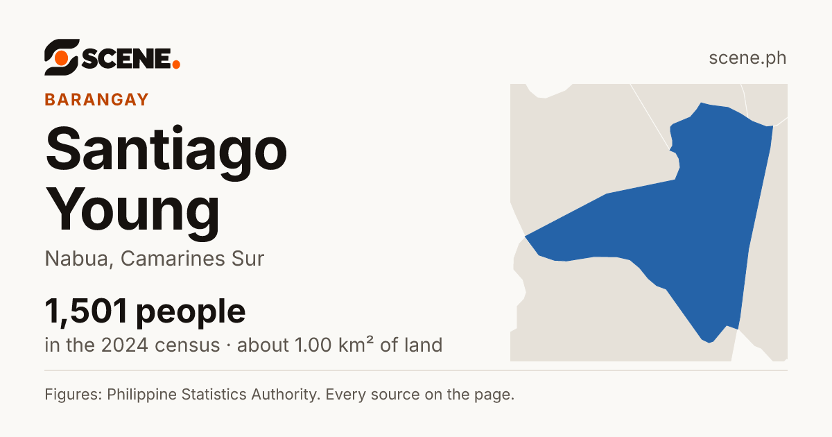 Santiago Young, Nabua, barangay: 1,501 people in the 2024 census