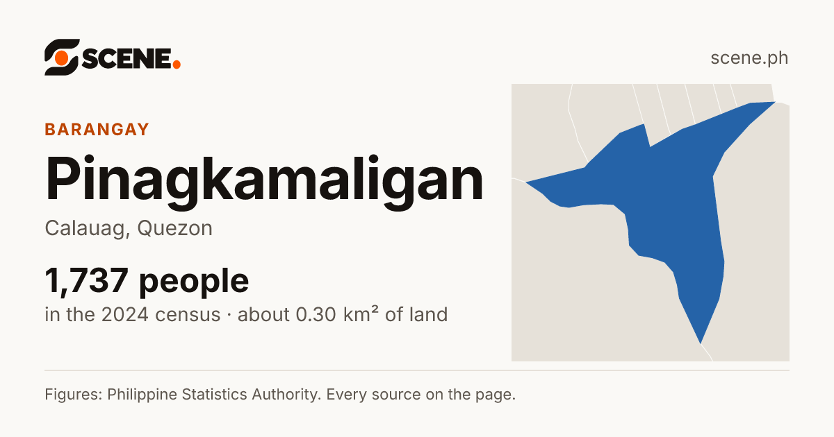 Pinagkamaligan, Calauag, barangay: 1,737 people in the 2024 census