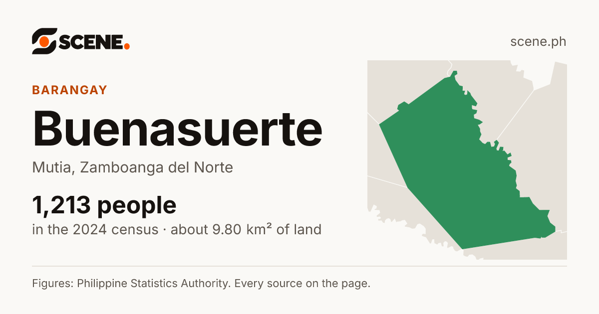 Buenasuerte, Mutia, barangay: 1,213 people in the 2024 census