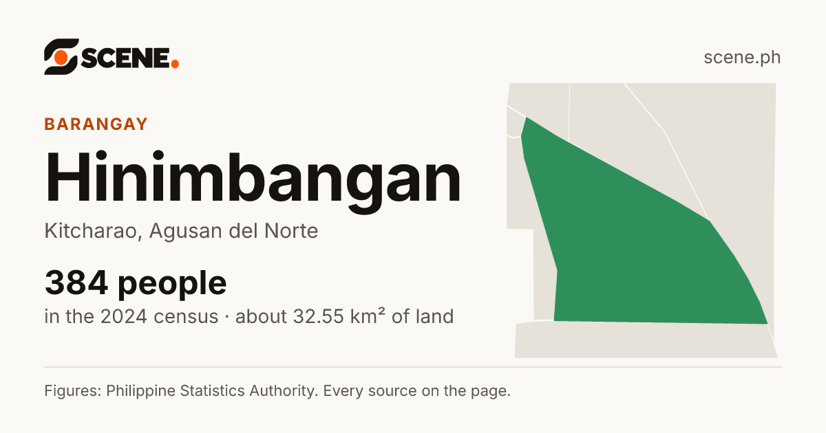 Hinimbangan, Kitcharao, barangay: 384 people in the 2024 census
