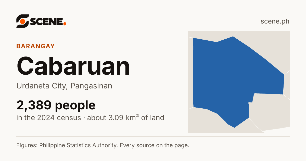Cabaruan, Urdaneta City, barangay: 2,389 people in the 2024 census