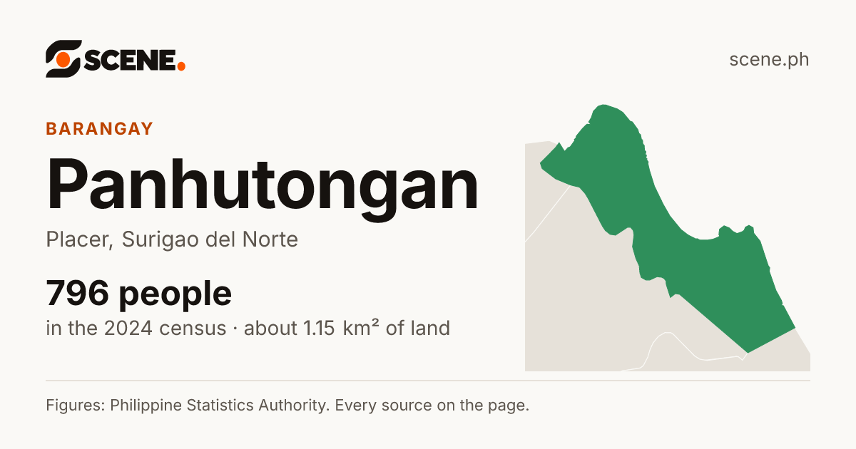 Panhutongan, Placer, barangay: 796 people in the 2024 census