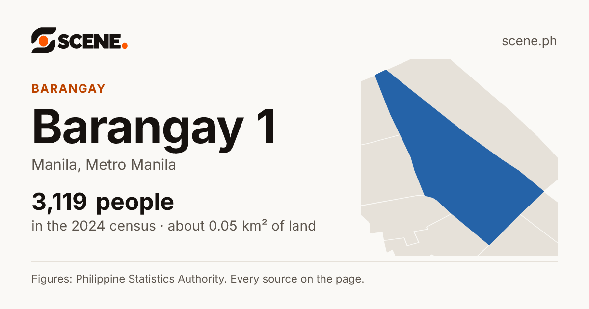 Barangay 1, Manila, barangay: 3,119 people in the 2024 census